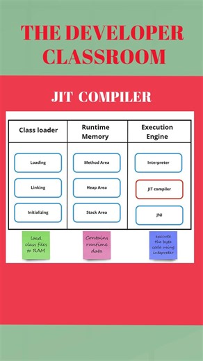 JIT Compiler ‪@thedclassroom‬ #java #javaforbeginners #jitcompiler #programming #jit #jvm