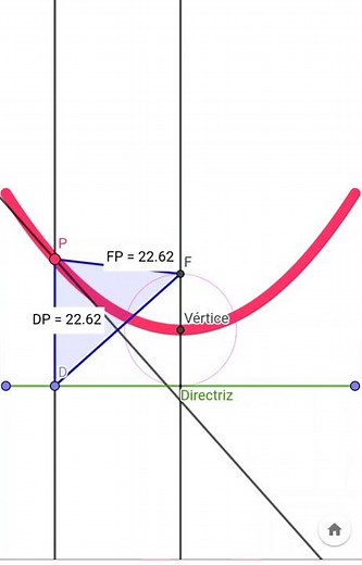 Parábola definición como lugar geométrico.