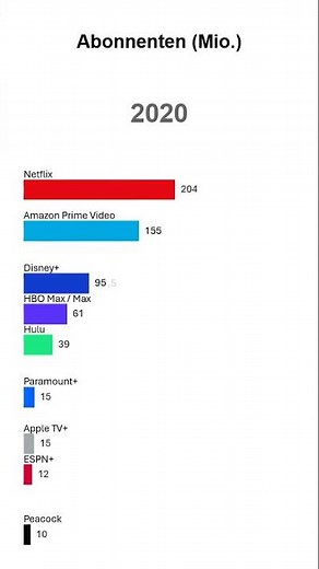 Streaming Wars: Netflix vs. Disney+ vs. Amazon (2010-2025)