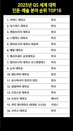 2025년 QS 세계 대학 인문·예술 분야 순위 TOP16 #대학순위 #QS세계대학순위 #인문학