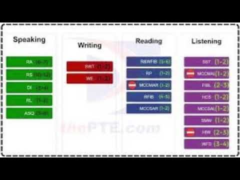 PTE Exam Explained | Complete Guide for Beginners