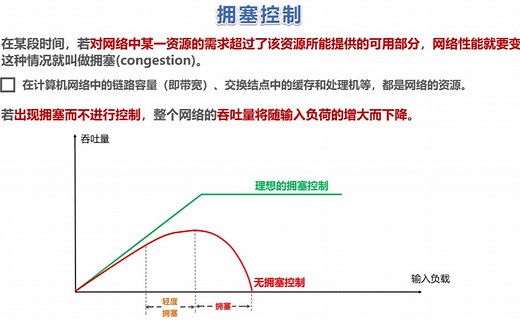 计算机网络第35讲-TCP的拥塞控制（计算机网络简明教程及仿真实验）