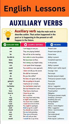 Auxiliary Verbs in English Grammar | Complete Beginner to Advanced Guide with Example.