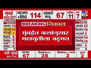 BMC Election Result 2026 LIVE | Mahanagar Palika | Mahayuti | BJP | Shiv Sena | Fadnavis | Shinde