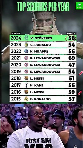 Top Scorers Per Year Since 2015: Who's Dominated the Football World?
