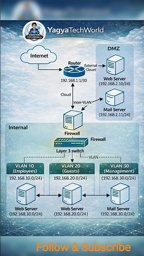 Enterprise Network Design with DMZ & VLAN #networking #DMZ #VLAN #Firewall #ccna #network