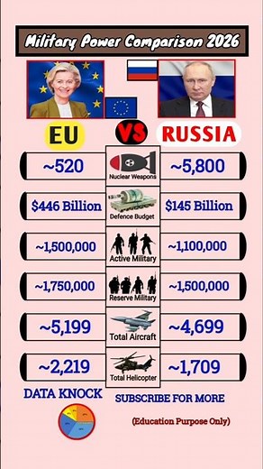 EU vs RUSSIA || Military Power Comparison 2026|| #military #news #shorts