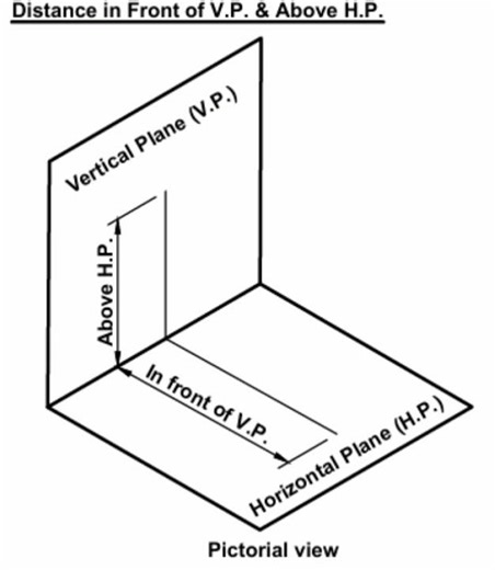 Distance in Front of Vertical Plane and Above Horizontal Plane in Pictorial View