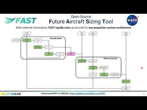 Introduction to FAST: Future Aircraft Sizing Tool | Open-Source Software by IDEAS Lab