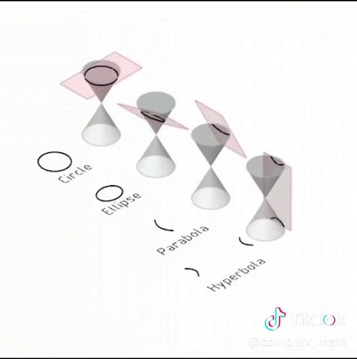 Beautiful enough, right? #mathematics #complex_math #parabola #hyperbola #circle #ellipse #verbatim #mother #nature #numbers #real #analysis