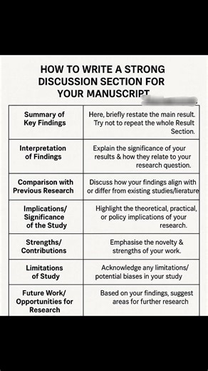 👉How to write a strong discussion section for a manuscript!! #Academy #researchers #ResearchPaper #ResearchMatters #phdstudent #PhD #StudyWithMe #EduContent #Statistics #Econometrics #QuantitativeResearch #DataDriven #RegressionAnalysis #Stata #SPSS #RStats #PythonForDataScience #ResearchSupport #ResearchMethods #DataAnalysis #AcademicWriting #ThesisHelp #CodingForResearch #MachineLearningBasics #BangladeshStudents #StudyAbroad #HigherStudies #MastersPreparation #AcademicSupport #PublicUniversi