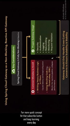 Non-Blocking API Gateway Flow 🔥 | Reactive Microservices Explained in 30 sec ⚡ #shorts