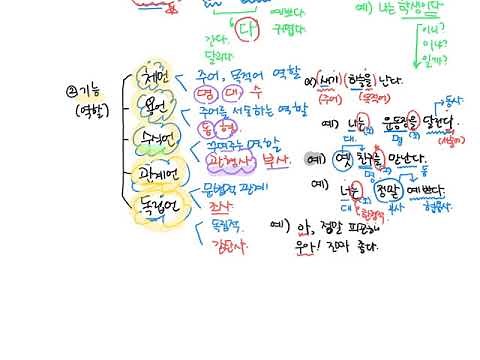 [Korean Grammar] Middle School 1st Grade Korean - Types and Characteristics of Parts of Speech
