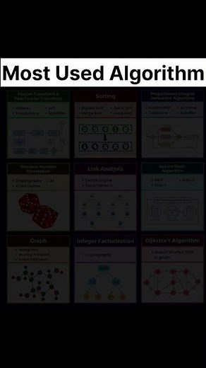 Most Used Algorithm
