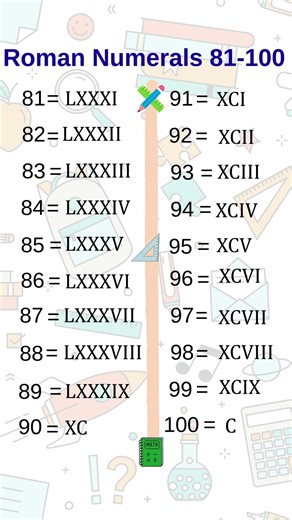 Roman Numerals 81 to 100