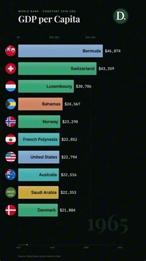 GDP per Capita 1960