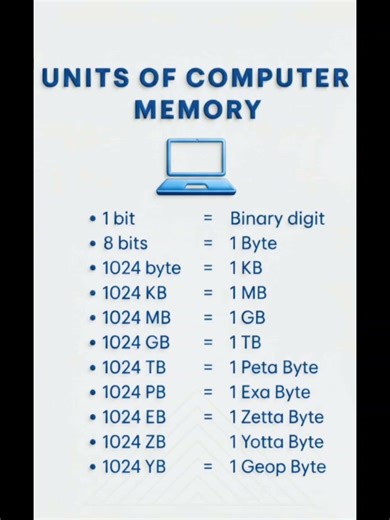 UNITS OF COMPUTER MEMORY ?🧐 #shortfeeds #shortsfeed #shorts