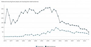 The incredible decline of America’s death penalty, in one chart