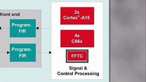 How to Optimize Synthetic Aperture Radar (SAR) Design with TI's 66AK2L06 SoC | Video | TI.com