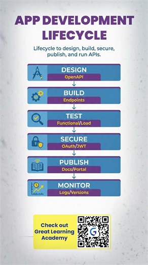 API Development Lifecycle (2026) | Design → Secure → Monitor