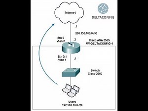 basic configuration of Cisco ASA in CLI