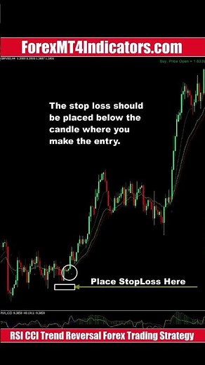 RSI CCI Trend Reversal Forex Trading Strategy