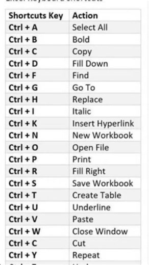 All software in computer Basic fundamental shortcut keys