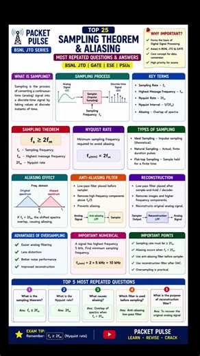 Sampling Theorem & Aliasing | Top 25 Questions | BSNL JTO