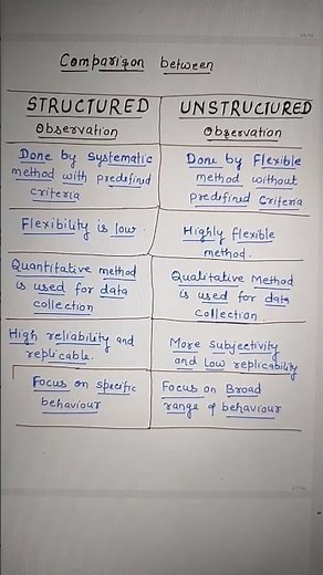 Comparison between STRUCTURED and UNSTRUCTURED Observation. Techniques of DATA Collection.