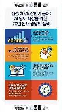 2026 삼성 GSAT 전격 실시, 18개 주요 관계사 동시 진행... 미래 성장 동력 6만 채용의 신호탄