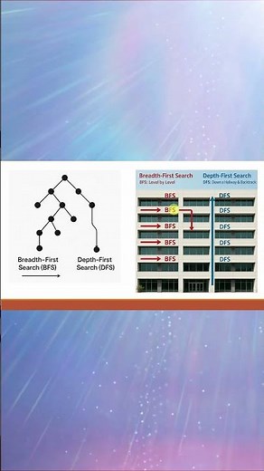 Explain one real life example of Depth-First Search (DFS) ||Artificial Intelligence|| #shorts #aiml