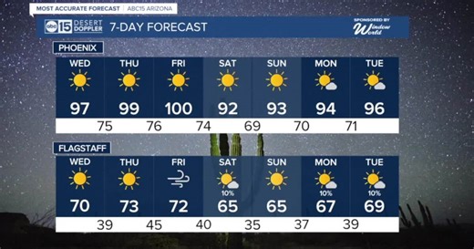 MOST ACCURATE FORECAST: Big warm-up across Arizona throughout the week