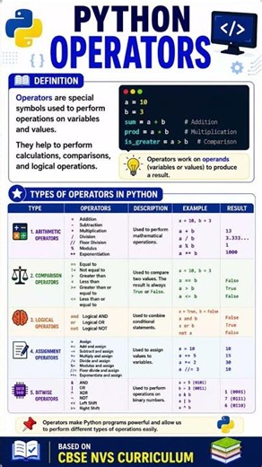 Python Operators Explained | Types of Operators in Python | #shorts #computer #cbse #education