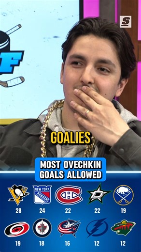 83K views · 211 reactions | The ten goalies that have allowed the MOST of Ovechkin's 895 goals.  | theScore | Facebook