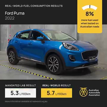 The Real-World Testing Program tested a 2022 Ford Puma with a 1.0l, 3...