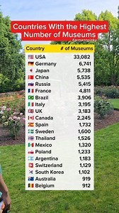 Countries with the highest number of museums. #museum #usa #uk #canada #australia | Arman Fernando Andres