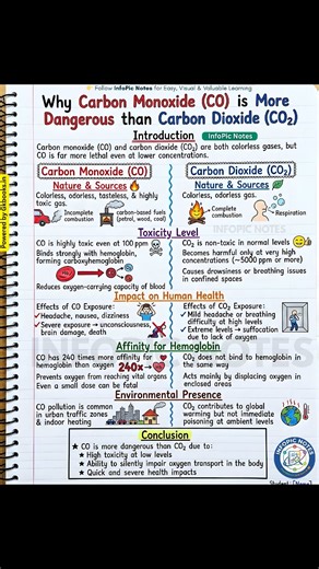 Carbon monoxide is a silent killer. Discover why CO is far more dangerous than CO₂, how it affects hemoglobin, and its impact on human health—explained clearly with exam-oriented facts and visuals for easy learning. #CarbonMonoxide #ChemistryFacts #GeneralScience #ExamPreparation | InfoPic Notes