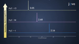 Video: Inductive Effects on Chemical Shift: Overview