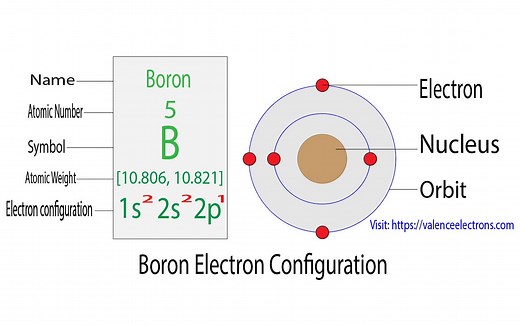 Boron (B) Electron Configuration and Orbital Diagram Model