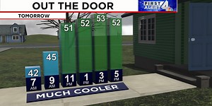 After a record setting warm day, cooler weather returns