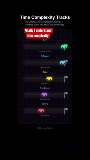 Finally i understand the time complexity of algorithms!
