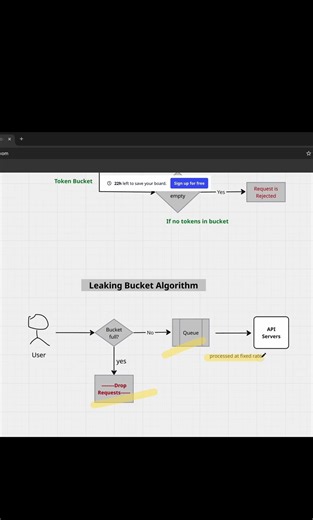 Leaking Bucket Algorithm | Rate Limiter | System design