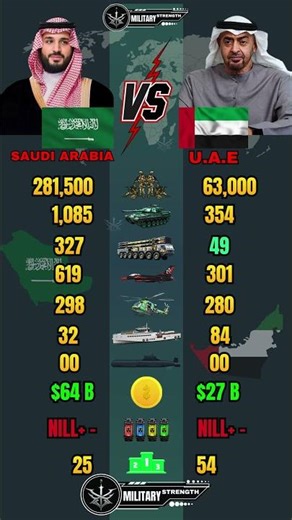 Saudi Arabia 🇸🇦 vs UAE 🇦🇪 Military Power Comparison 2026