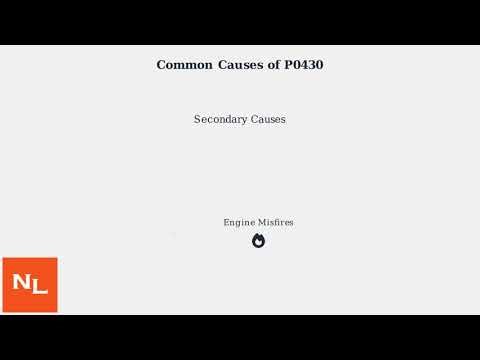 How To Fix P0430 Code – Catalyst Efficiency Below Threshold (Bank 2) Causes & Repair Steps