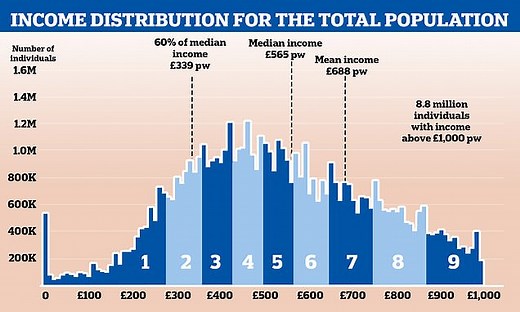 Where does your income put you among Britain's earners?