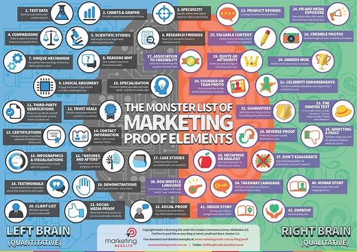 INFOGRAPHIC: 42 Marketing Proof Elements With Examples