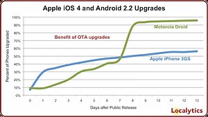Android users quicker than iPhone users in upgrading to new OS versions - report | AppleInsider