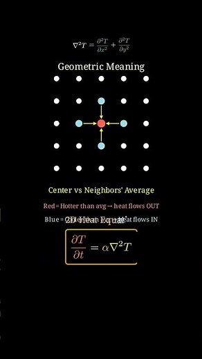 The Heat Equation - how a single partial differential equation governs everything from cooling co...