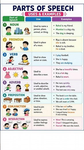 Parts of Speech in English Grammar | Uses & Examples 📘✨ #learnenglishwithmohinik