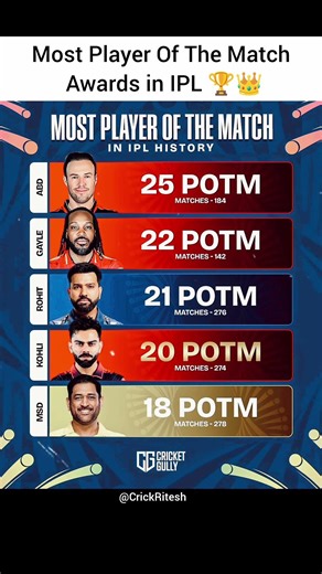 IPL’s Ultimate Match-Winner: Most POTM Awards 🏆🔥 #viratkohli #shorts #ipl